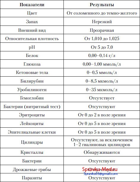 Общий анализ мочи показатели